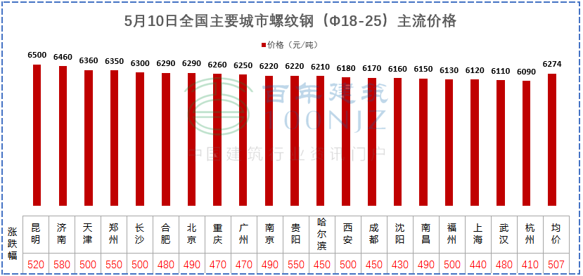 建材價(jià)格猛漲！施工單位風(fēng)險(xiǎn)全擔(dān)？多省市明確：應(yīng)當(dāng)調(diào)整價(jià)差，補(bǔ)簽協(xié)議！